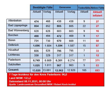 Grafiktabelle der bestätigten Fälle, der Todesfälle, der Genesenen und der aktiven Fälle eingeteilt in Städten und Gemeinden des Kreises Paderborn © Kreis Paderborn